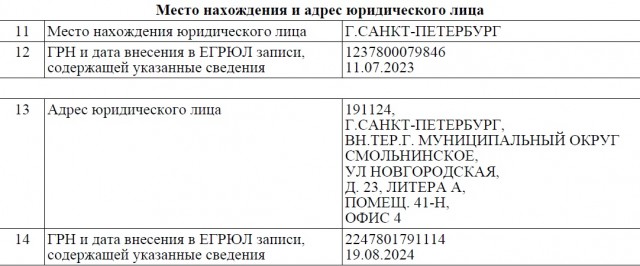 Юридический адрес ООО «АУРА-АВТО