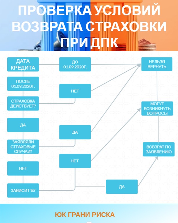 условия возврата страховки при досрочном погашении кредита